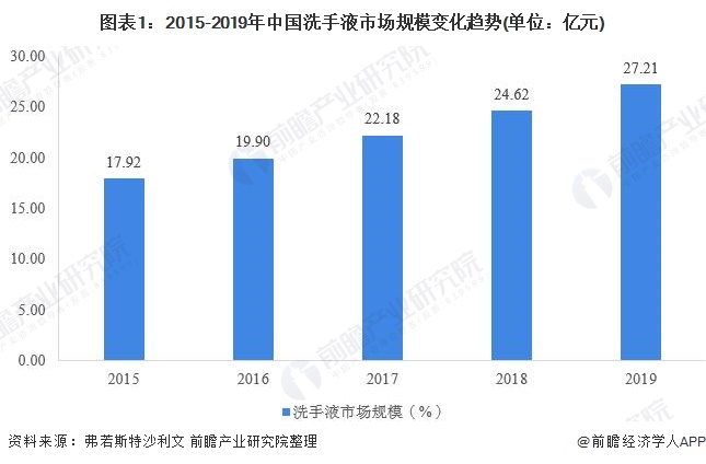 图表1：2015-2019年中国洗手液市场规模变化趋势(单位：亿元)