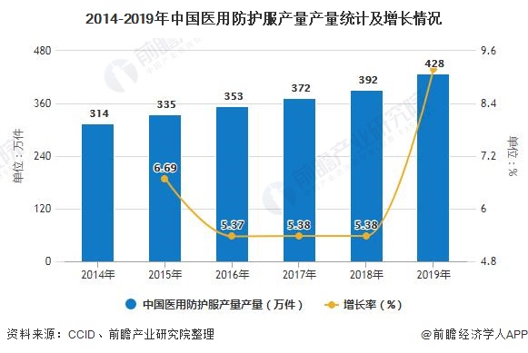 2014-2019年中国医用防护服产量产量统计及增长情况