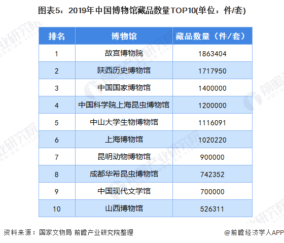 图表5：2019年中国博物馆藏品数量TOP10(单位：件/套)