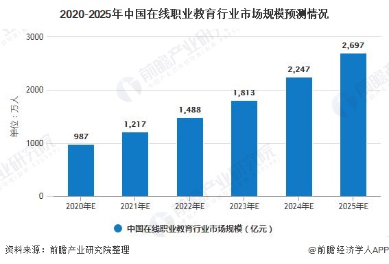 2020-2025年中国在线职业教育行业市场规模预测情况