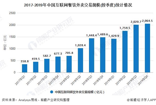 2017-2019年中国互联网餐饮外卖交易规模(按季度)统计情况