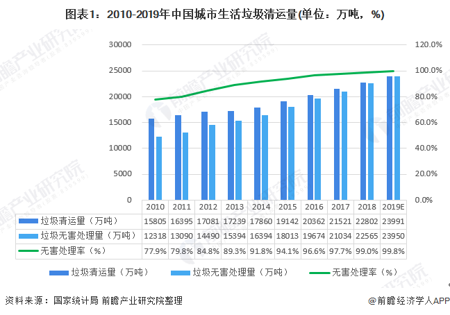 图表1：2010-2019年中国城市生活垃圾清运量(单位：万吨，%)