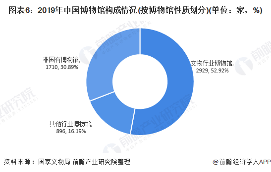 图表6：2019年中国博物馆构成情况(按博物馆性质划分)(单位：家，%)