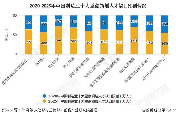 2020-2025年中国制造业十大重点领域人才缺口预测情况