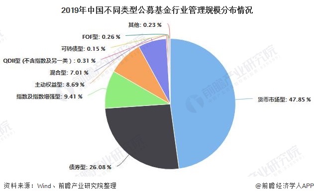 2019年中国不同类型公募基金行业管理规模分布情况
