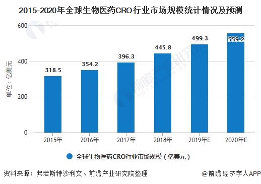2015-2020年全球生物医药CRO行业市场规模统计情况及预测