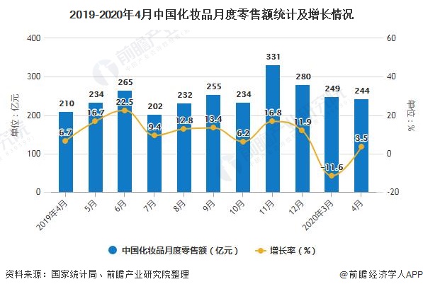 2019-2020年4月中国化妆品月度零售额统计及增长情况