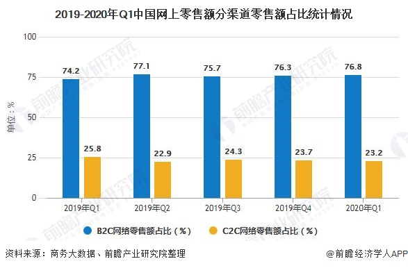 2019-2020年Q1中国网上零售额分渠道零售额占比统计情况