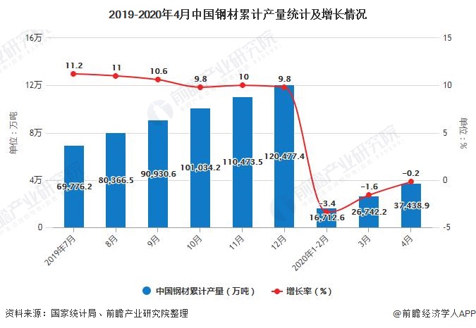 2019-2020年4月中国钢材累计产量统计及增长情况