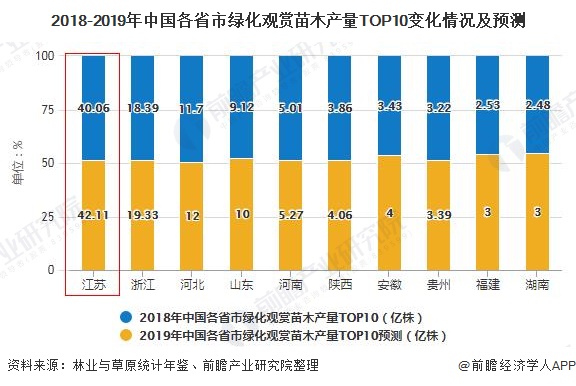 2018-2019年中国各省市绿化观赏苗木产量TOP10变化情况及预测