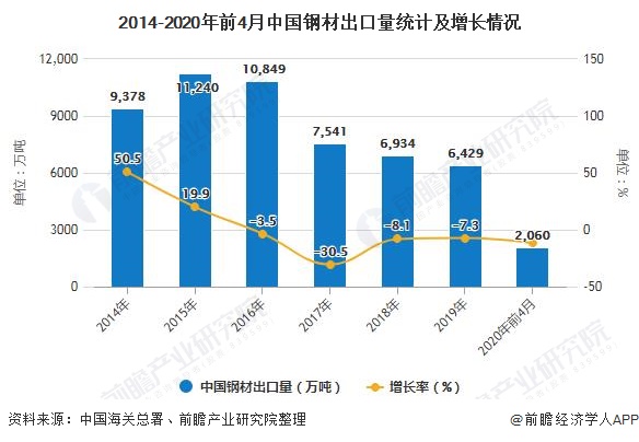 2014-2020年前4月中国钢材出口量统计及增长情况