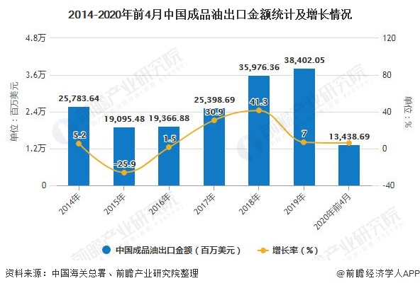 2014-2020年前4月中国成品油出口金额统计及增长情况