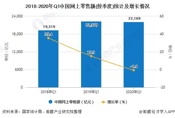 2018-2020年Q1中国网上零售额(按季度)统计及增长情况