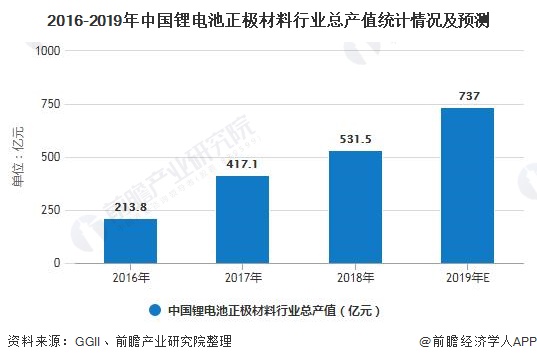 2016-2019年中国锂电池正极材料行业总产值统计情况及预测