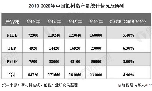 2010-2020年中国氟树脂产量统计情况及预测
