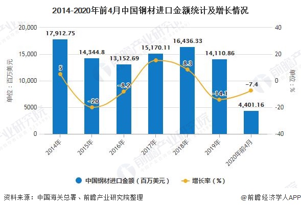 2014-2020年前4月中国钢材进口金额统计及增长情况