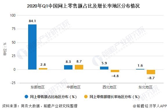 2020年Q1中国网上零售额占比及增长率地区分布情况