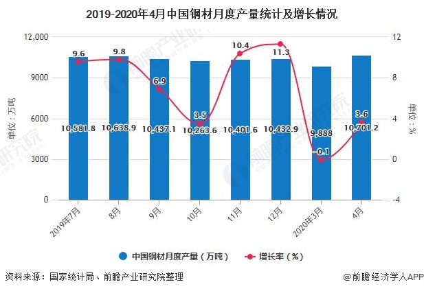 2019-2020年4月中国钢材月度产量统计及增长情况
