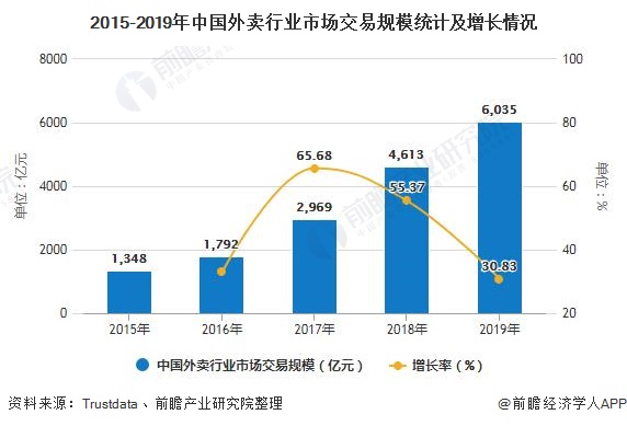 2015-2019年中国外卖行业市场交易规模统计及增长情况
