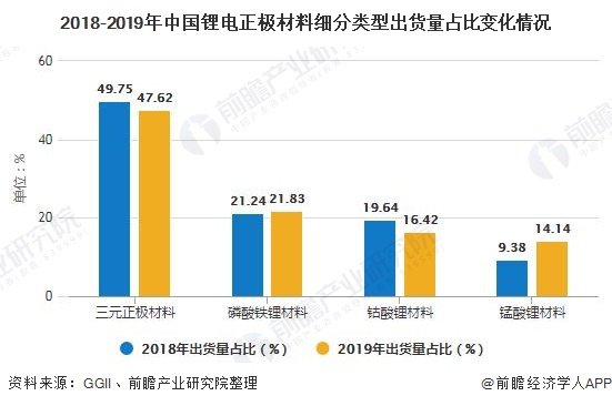 2018-2019年中国锂电正极材料细分类型出货量占比变化情况