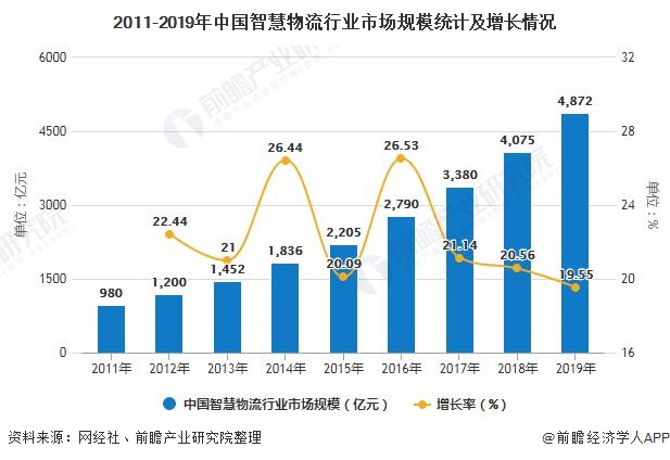 2011-2019年中国智慧物流行业市场规模统计及增长情况