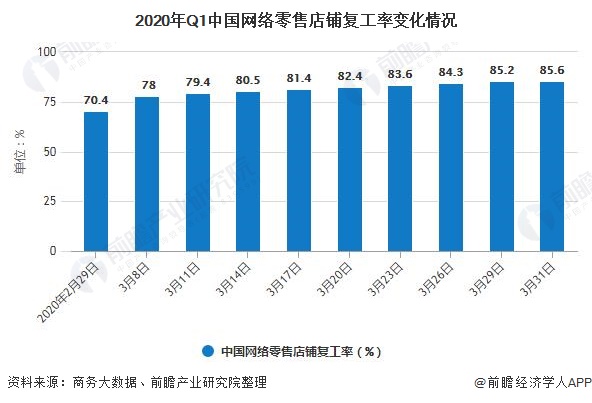 2020年Q1中国网络零售店铺复工率变化情况