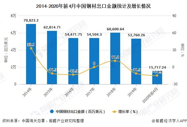 2014-2020年前4月中国钢材出口金额统计及增长情况