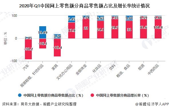 2020年Q1中国网上零售额分商品零售额占比及增长率统计情况