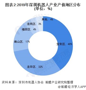 图表2:2019年深圳机器人产业产值地区分布(单位：%)