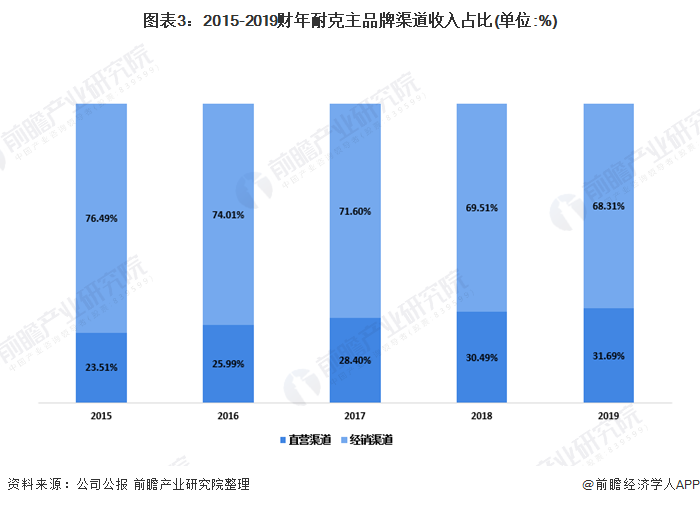 图表3：2015-2019财年耐克主品牌渠道收入占比(单位:%)