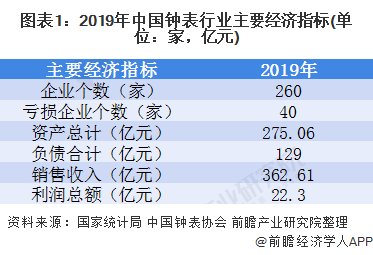 图表1：2019年中国钟表行业主要经济指标(单位：家，亿元)