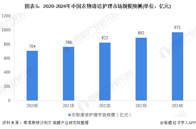 图表5：2020-2024年中国衣物清洁护理市场规模预测(单位：亿元)