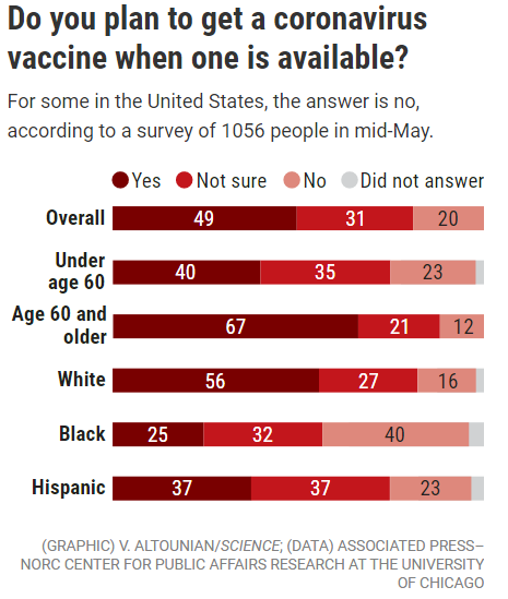 仅50%美国人计划接种新冠疫苗