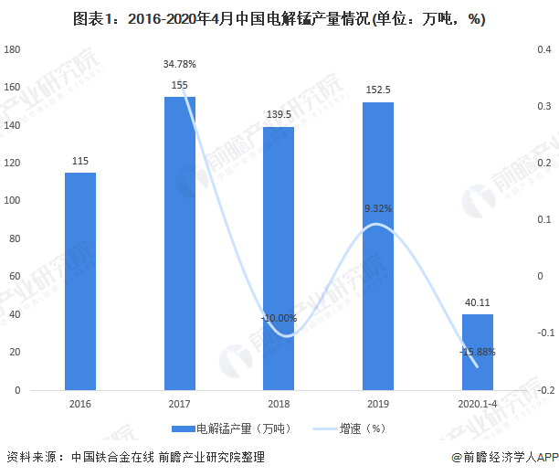 图表1：2016-2020年4月中国电解锰产量情况(单位：万吨，%)