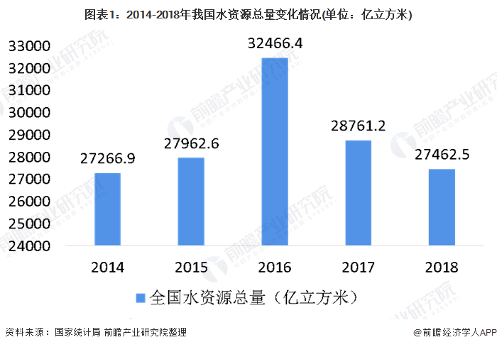 图表1：2014-2018年我国水资源总量变化情况(单位：亿立方米)