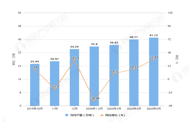 2020年5月前安徽省饮料产量及增长情况图