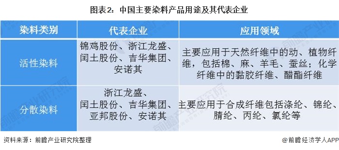 图表2：中国主要染料产品用途及其代表企业