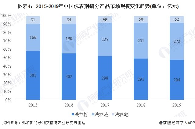  图表4：2015-2019年中国洗衣剂细分产品市场规模变化趋势(单位：亿元)