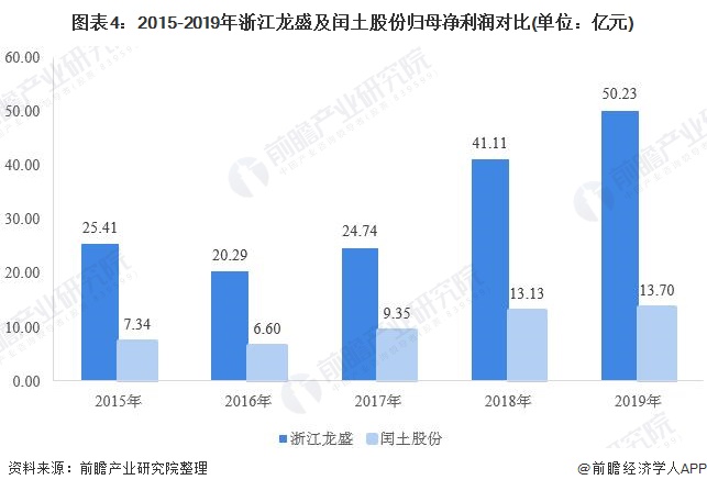图表4：2015-2019年浙江龙盛及闰土股份归母净利润对比(单位：亿元)