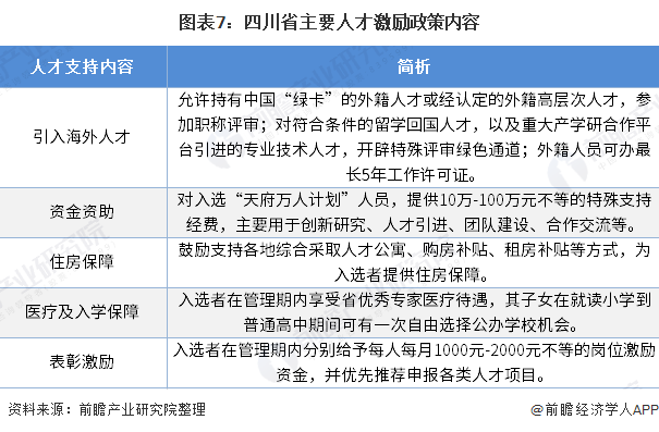 图表7：四川省主要人才激励政策内容