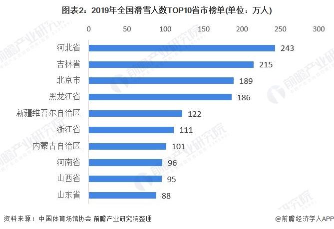 图表2：2019年全国滑雪人数TOP10省市榜单(单位：万人)