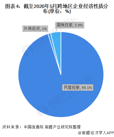 图表4：截至2020年5月跨地区企业经济性质分布(单位：%)