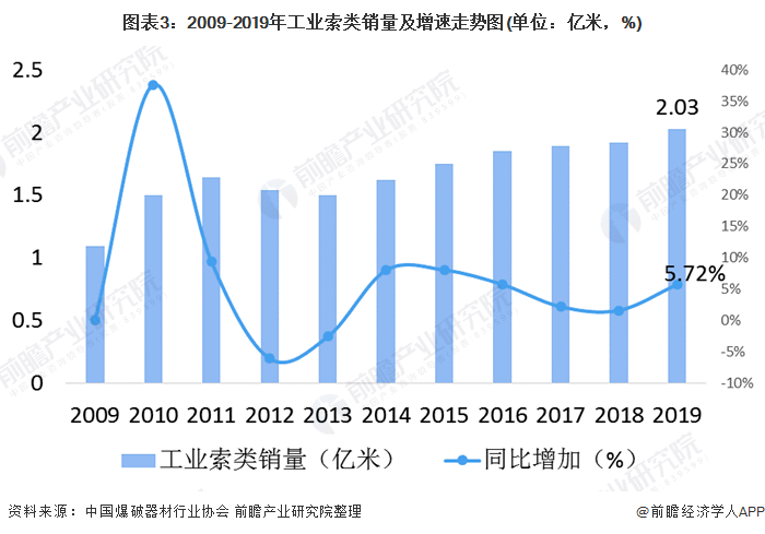 图表3：2009-2019年工业索类销量及增速走势图(单位：亿米，%)