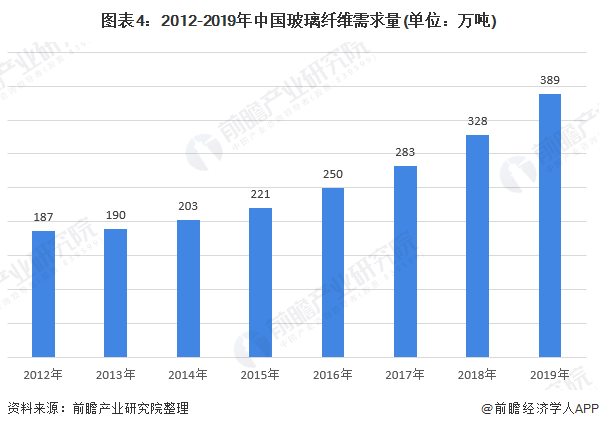 图表4：2012-2019年中国玻璃纤维需求量(单位：万吨)