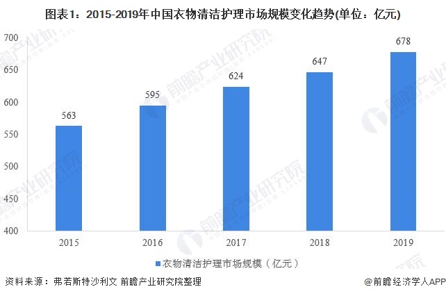 图表1：2015-2019年中国衣物清洁护理市场规模变化趋势(单位：亿元)