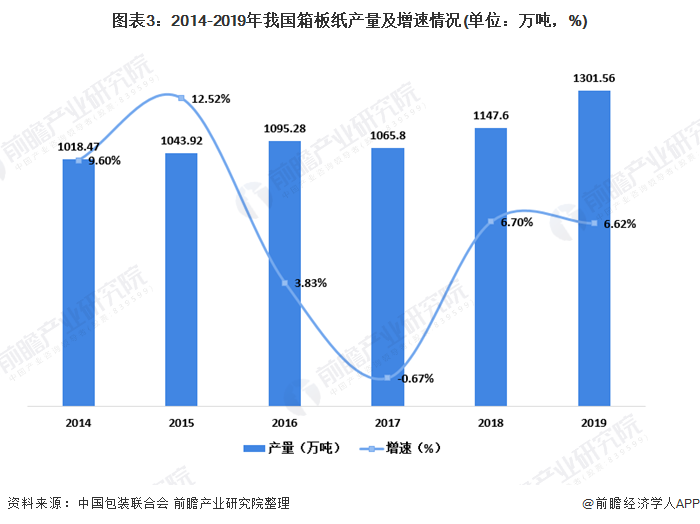 图表3：2014-2019年我国箱板纸产量及增速情况(单位：万吨，%)