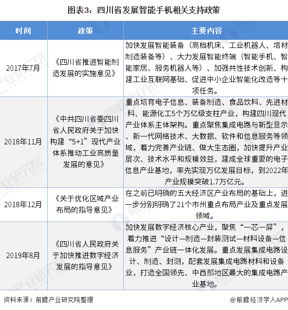 图表3：四川省发展智能手机相关支持政策