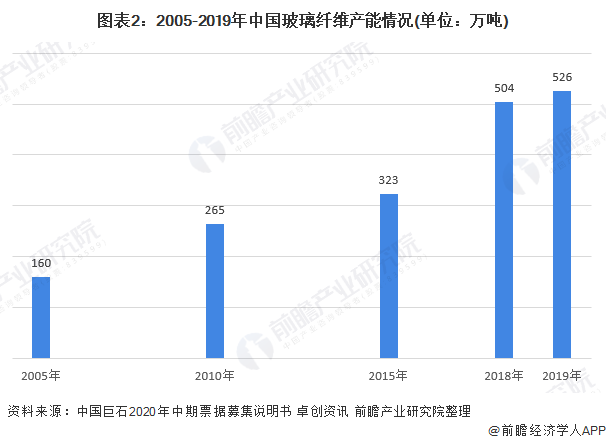 图表2：2005-2019年中国玻璃纤维产能情况(单位：万吨)