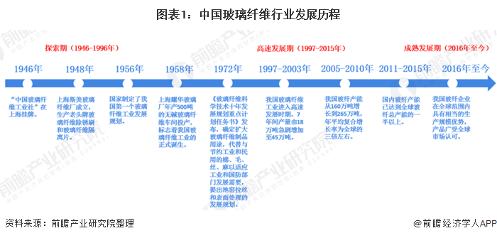 图表1：中国玻璃纤维行业发展历程
