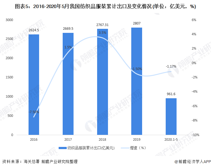 图表5：2016-2020年5月我国纺织品服装累计出口及变化情况(单位：亿美元，%)